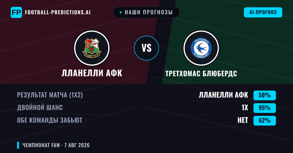 Наши прогнозы: лланелли АФК против Третхомас Блюбердс — Ничья (50%); Обе забьют Нет