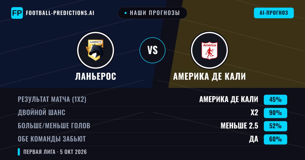 Наши прогнозы: Ланьерос против Америка де Кали — Ничья (45%); Меньше 2.5; Обе забьют Да