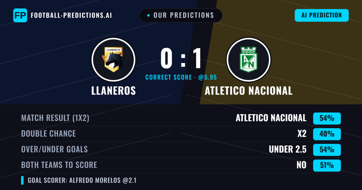 Our Predictions: Llaneros vs Atletico Nacional — Atletico Nacional — Win (53%); under 2.5; Both teams to score: Yes