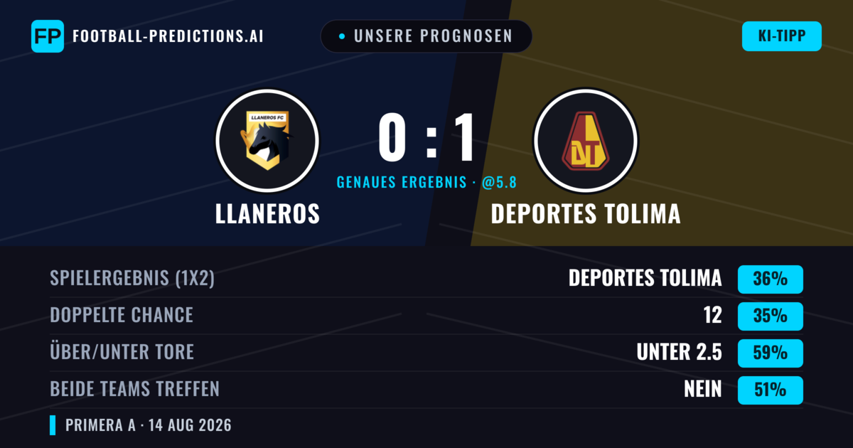 Unsere Prognosen: Llaneros vs Deportes Tolima — Deportes Tolima — Sieg (37%); Unter 2.5; Beide treffen: Ja