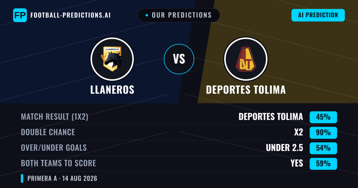 Our Predictions: Llaneros vs Deportes Tolima — Deportes Tolima — Win (37%); under 2.5; Both teams to score: Yes