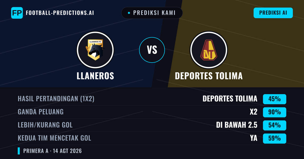 Prediksi kami: Llaneros vs Deportes Tolima — Deportes Tolima — Menang (37%); Kurang 2.5; Kedua tim mencetak gol: Ya