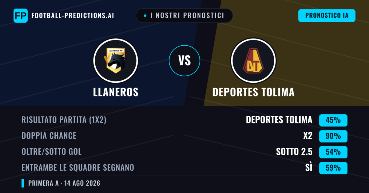 I nostri pronostici: Llaneros vs Deportes Tolima — Deportes Tolima — Vince (37%); Sotto 2.5; Entrambe segnano: Sì