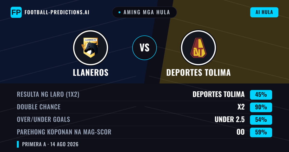 Aming mga hula: Llaneros vs Deportes Tolima — Deportes Tolima — Manalo (37%); Under 2.5; Parehong magbubuo: Oo