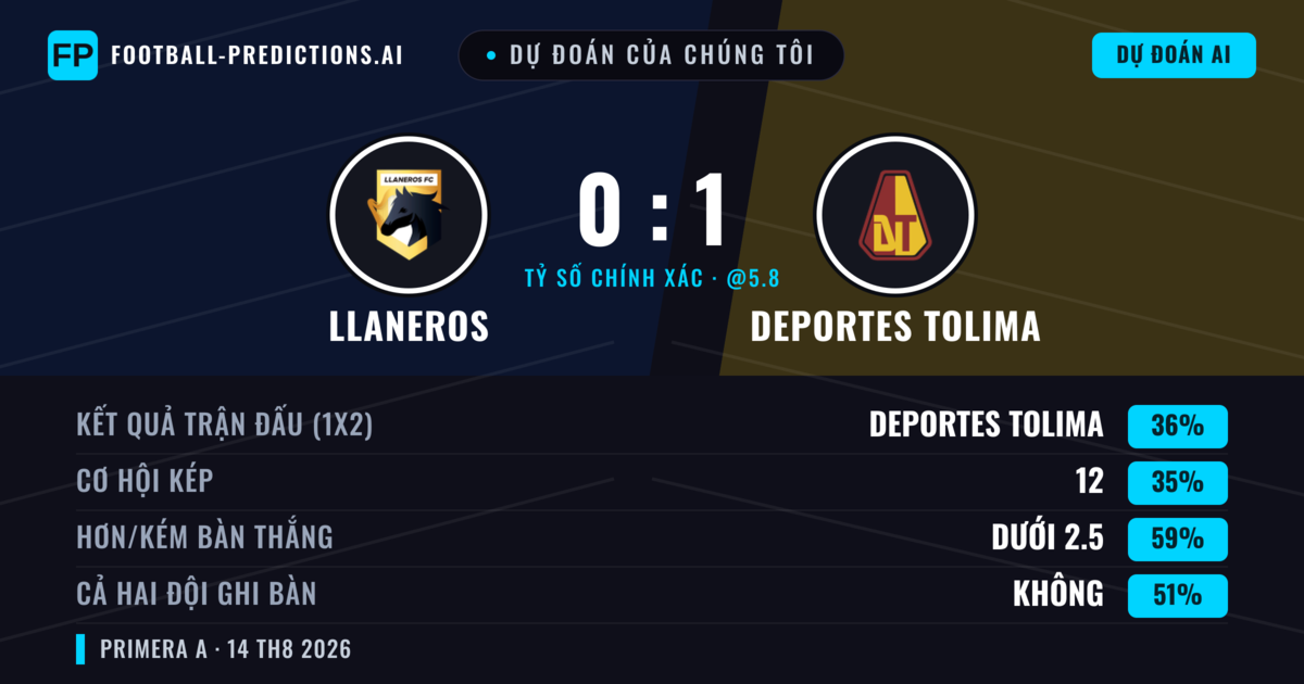 Dự đoán của chúng tôi: Llaneros vs Deportes Tolima — Deportes Tolima — Thắng (37%); Ít hơn 2.5; Cả hai ghi bàn: Có