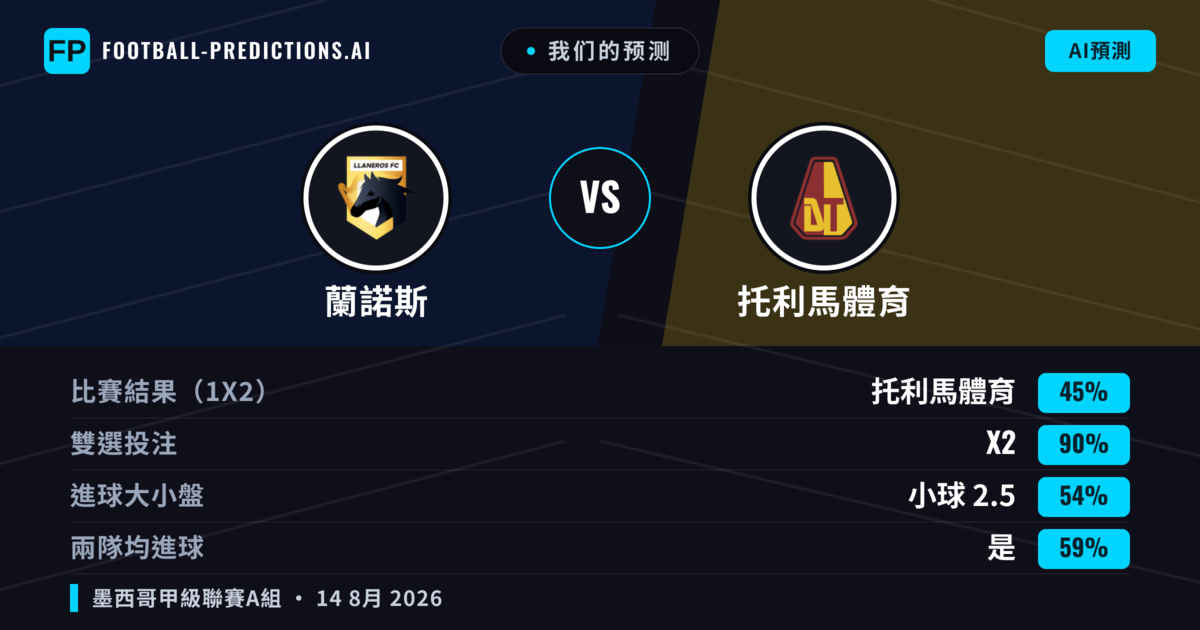 我们的预测: 蘭諾斯 對 托利馬體育 — 托利馬體育 — 勝 (37%); 小球 2.5; 有進球