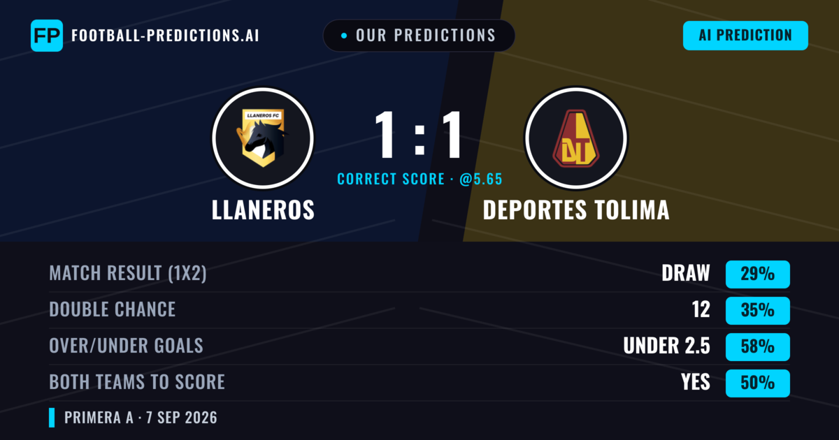 Our Predictions: Llaneros vs Deportes Tolima — Deportes Tolima — Win (37%); under 2.5; Both teams to score: Yes