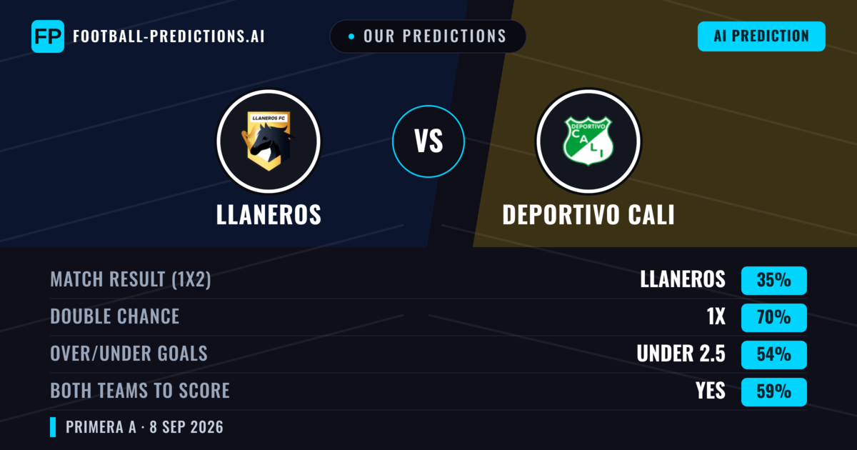 Our Predictions: Llaneros vs Deportivo Cali — Draw (35%); under 2.5; Both teams to score: Yes