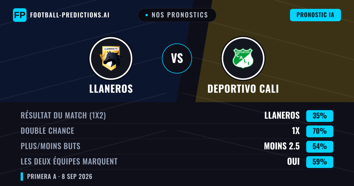 Nos pronostics: Llaneros vs Deportivo Cali — Nul (35%); Moins 2.5; Les deux marquent : Oui