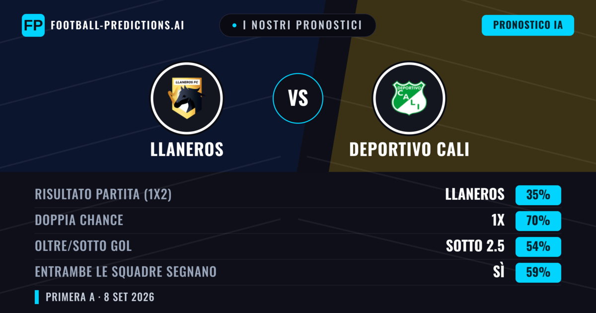 I nostri pronostici: Llaneros vs Deportivo Cali — Pareggio (35%); Sotto 2.5; Entrambe segnano: Sì