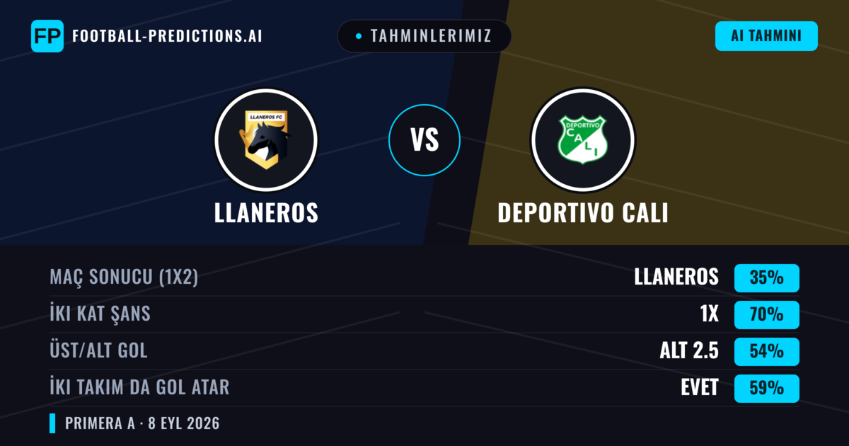 Tahminlerimiz: Llaneros vs Deportivo Cali — Beraberlik (35%); Alt 2.5; İki taraf da gol atar: Evet