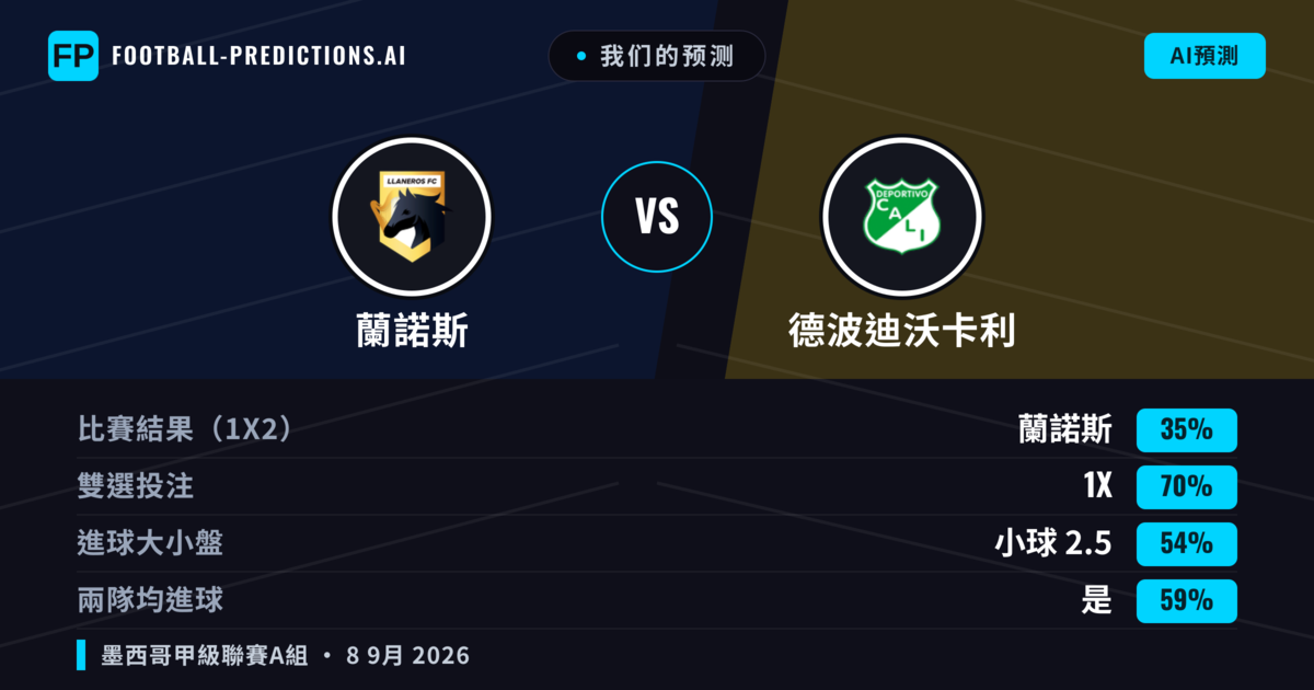 我们的预测: 蘭諾斯 對 德波迪沃卡利 — 平 (35%); 小球 2.5; 有進球