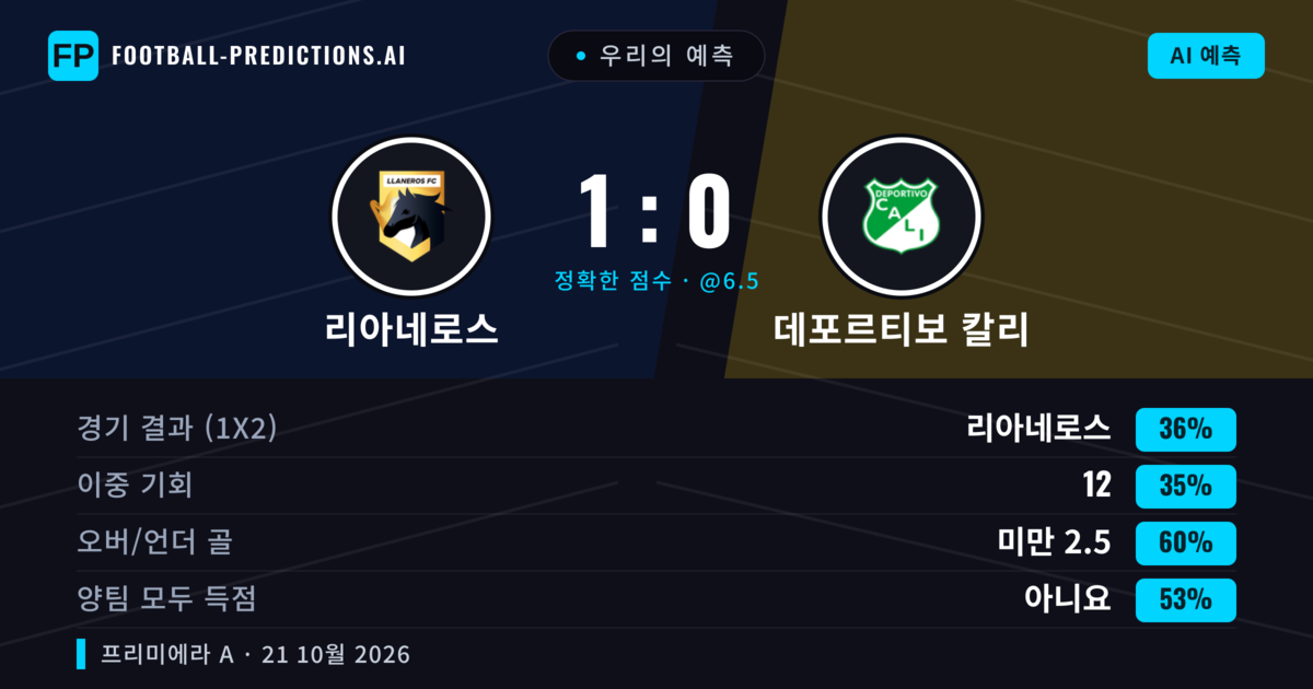 우리의 예측: 리아네로스 vs 데포르티보 칼리 — 데포르티보 칼리 — 승리 (35%); 미만 2.5; 양팀 모두 득점: 아니오
