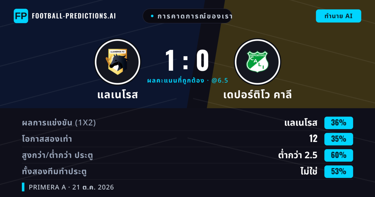 การคาดการณ์ของเรา: แลเนโรส vs เดปอร์ติโว คาลี — เดปอร์ติโว คาลี — ชนะ (35%); ต่ำกว่า 2.5; ทั้งสองทีมทำประตู: ไม่ใช่