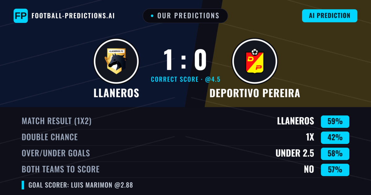 Our Predictions: Llaneros vs Deportivo Pereira — Llaneros — Win (59%); under 2.5; Both teams to score: No