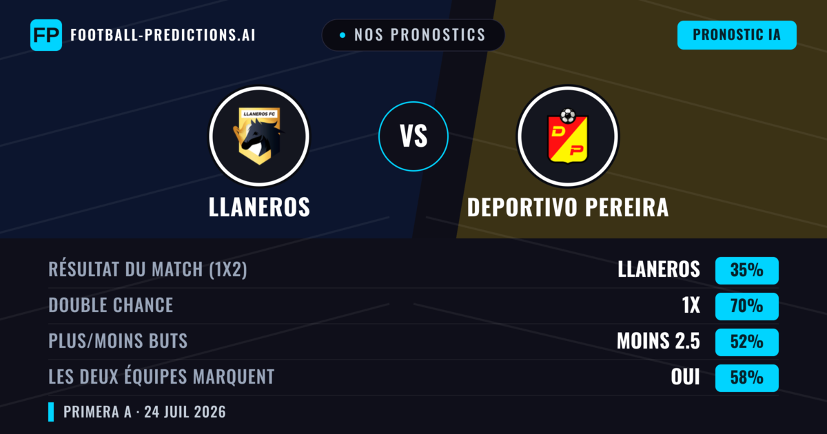 Nos pronostics: Llaneros vs Deportivo Pereira — Llaneros — Victoire (59%); Moins 2.5; Les deux marquent : Non