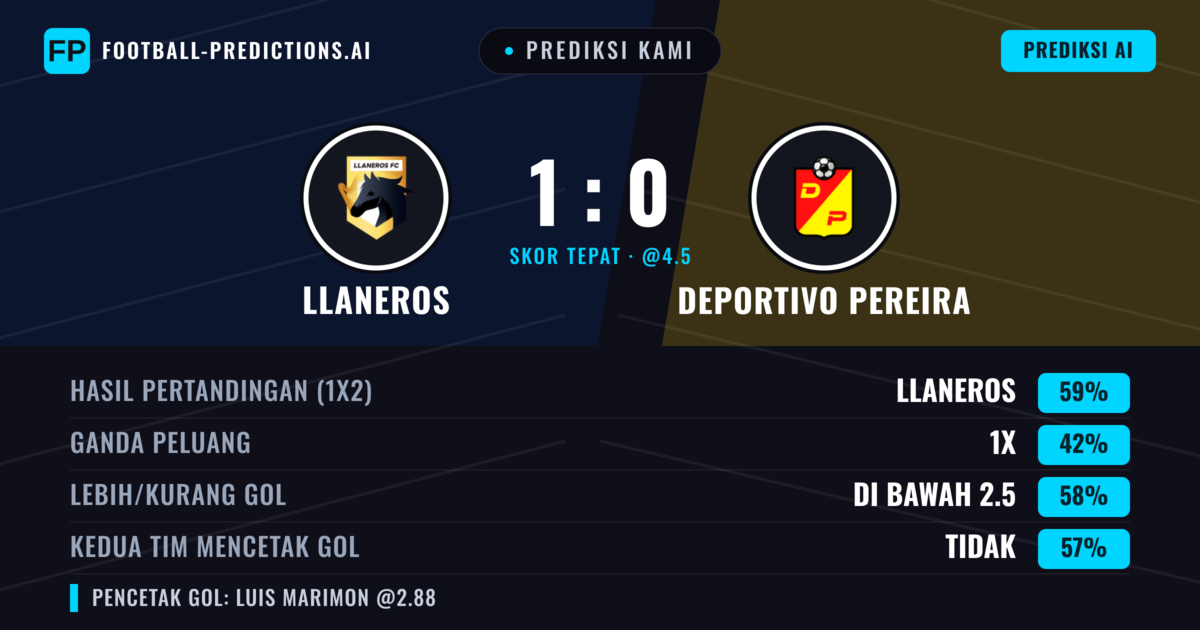 Prediksi kami: Llaneros vs Deportivo Pereira — Llaneros — Menang (59%); Kurang 2.5; Kedua tim mencetak gol: Tidak