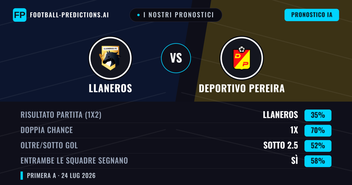 I nostri pronostici: Llaneros vs Deportivo Pereira — Llaneros — Vince (59%); Sotto 2.5; Entrambe segnano: No