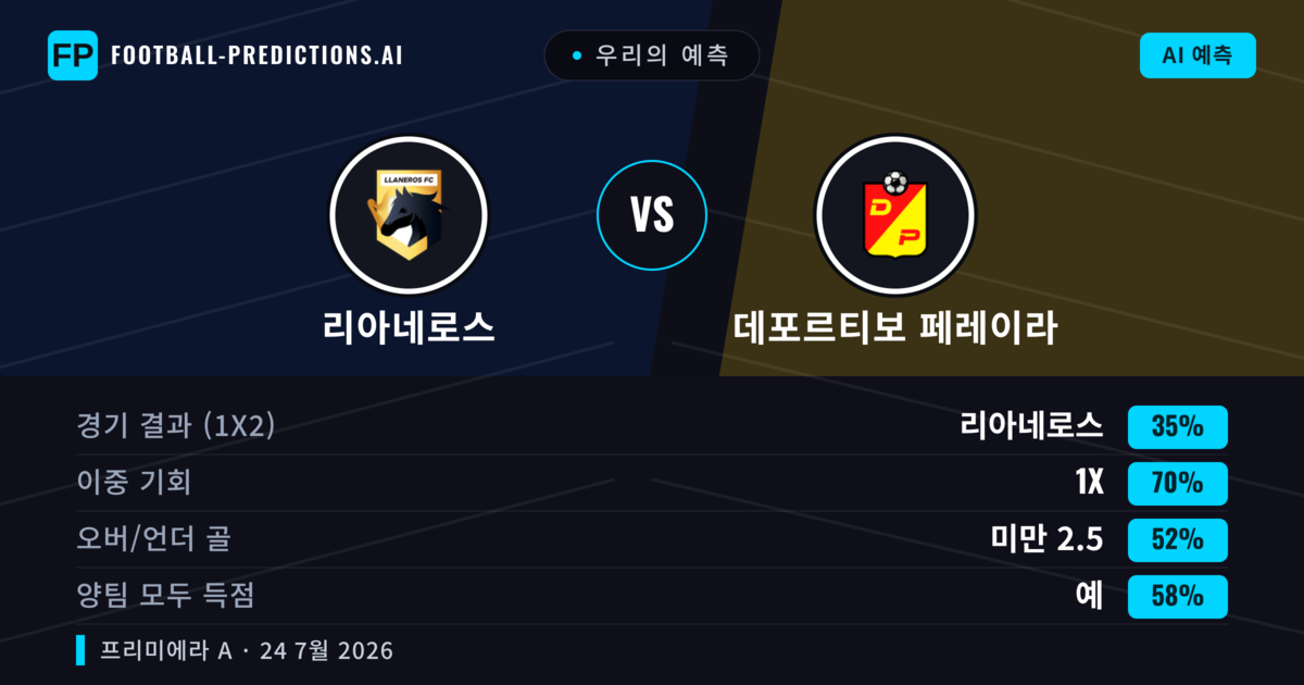 우리의 예측: 리아네로스 vs 데포르티보 페레이라 — 리아네로스 — 승리 (59%); 미만 2.5; 양팀 모두 득점: 아니오