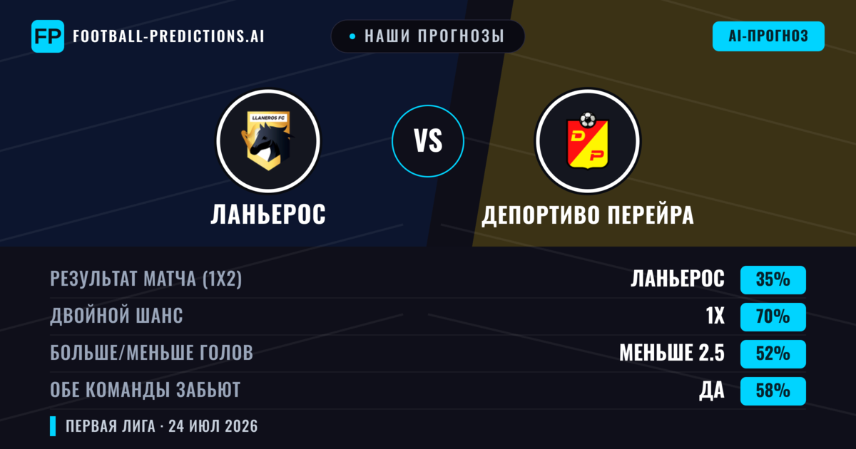 Наши прогнозы: Ланьерос против Депортиво Перейра — Ланьерос — Победа (59%); Меньше 2.5; Обе забьют Нет