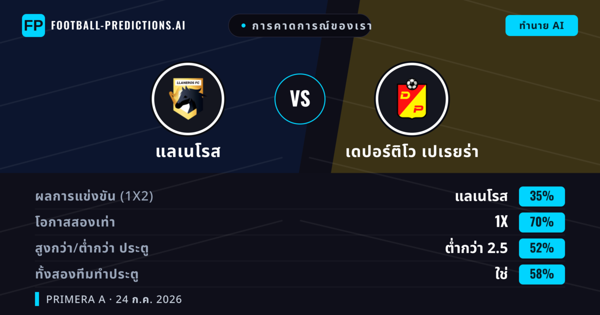 การคาดการณ์ของเรา: แลเนโรส vs เดปอร์ติโว เปเรยร่า — แลเนโรส — ชนะ (59%); ต่ำกว่า 2.5; ทั้งสองทีมทำประตู: ไม่ใช่