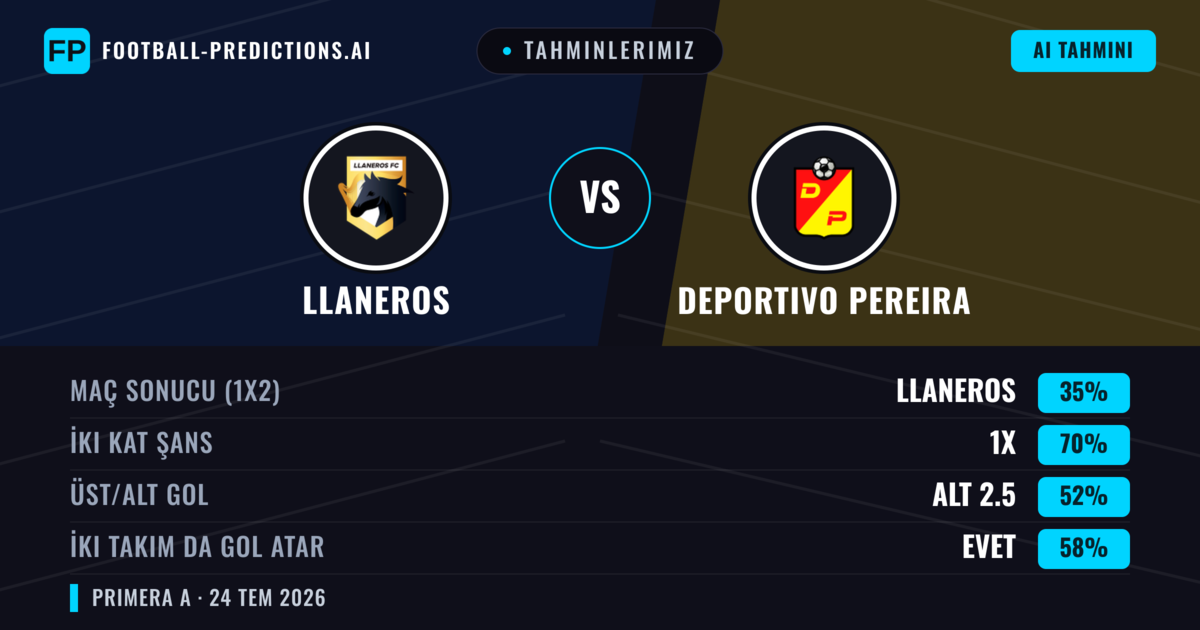 Tahminlerimiz: Llaneros vs Deportivo Pereira — Llaneros — Kazanmak (59%); Alt 2.5; İki taraf da gol atar: Hayır
