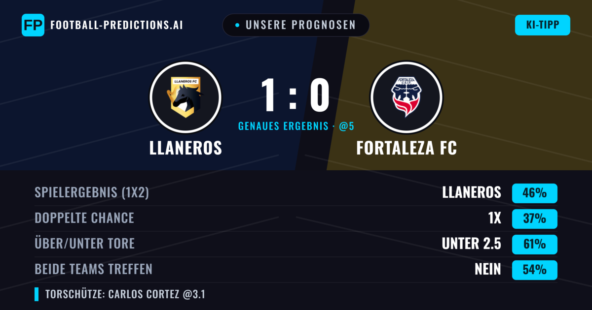 Unsere Prognosen: Llaneros vs Fortaleza FC — Llaneros — Sieg (45%); Unter 2.5; Beide treffen: Nein