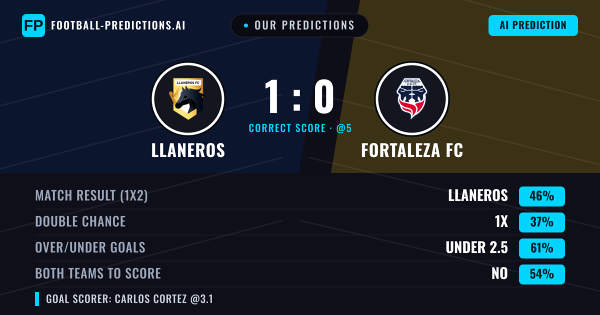 Our Predictions: Llaneros vs Fortaleza FC — Llaneros — Win (45%); under 2.5; Both teams to score: No