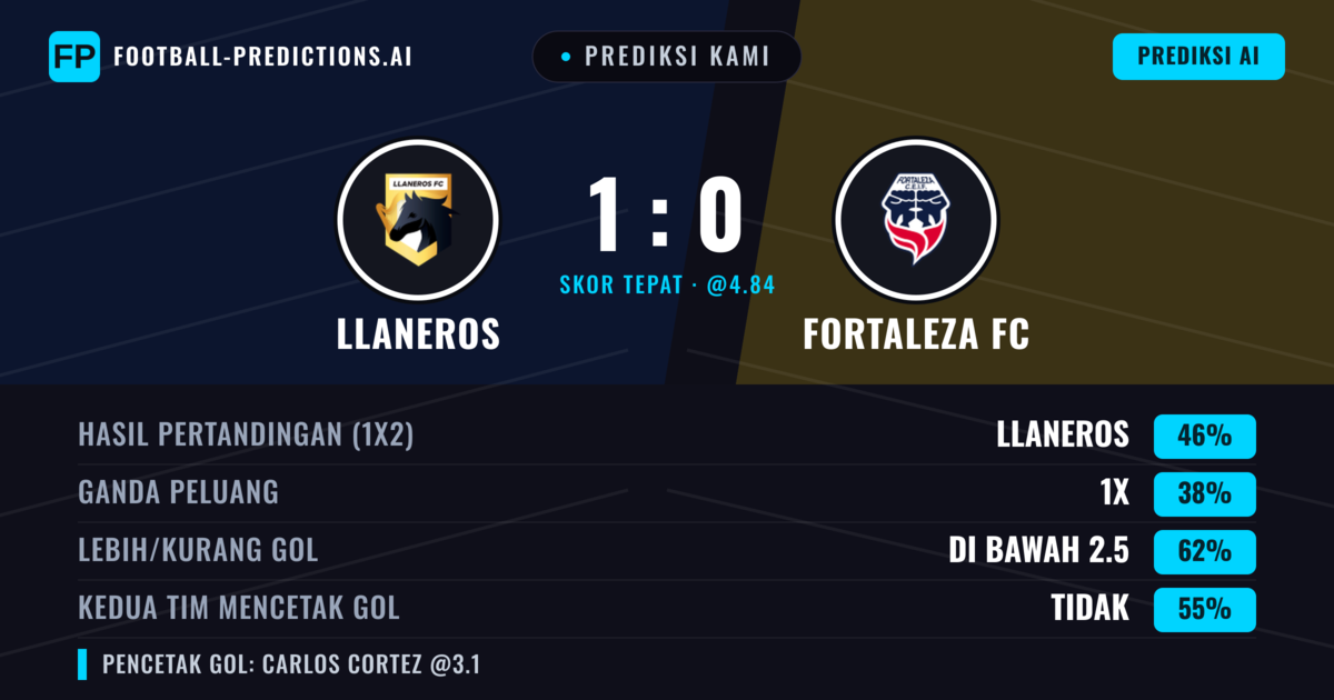 Prediksi kami: Llaneros vs Fortaleza FC — Llaneros — Menang (45%); Kurang 2.5; Kedua tim mencetak gol: Tidak