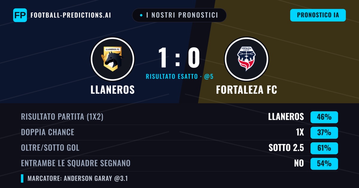 I nostri pronostici: Llaneros vs Fortaleza FC — Llaneros — Vince (45%); Sotto 2.5; Entrambe segnano: No