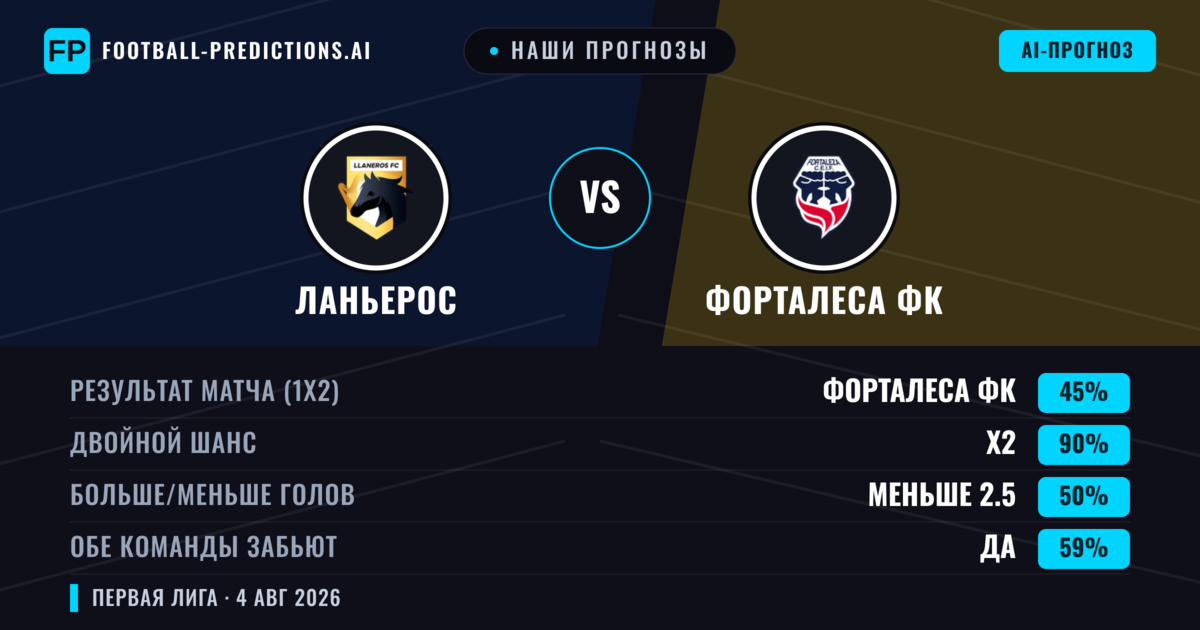 Наши прогнозы: Ланьерос против Форталеса ФК — Ничья (45%); Меньше 2.5; Обе забьют Да