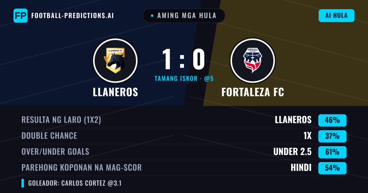 Aming mga hula: Llaneros vs Fortaleza FC — Llaneros — Manalo (45%); Under 2.5; Parehong magbubuo: Hindi