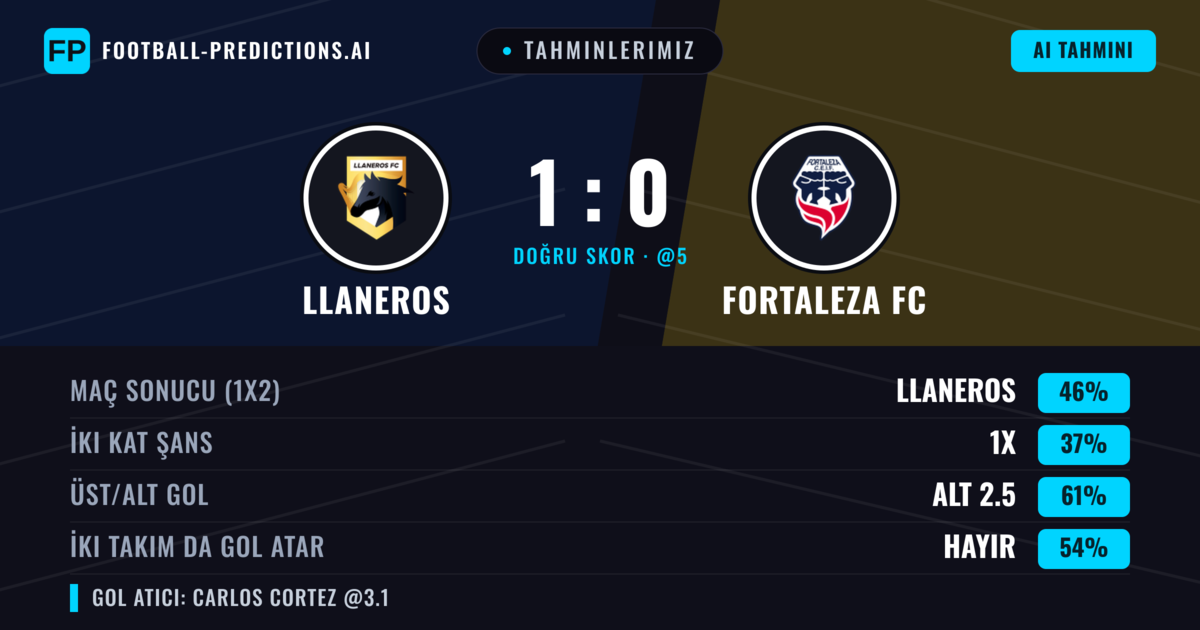Tahminlerimiz: Llaneros vs Fortaleza FC — Llaneros — Kazanmak (45%); Alt 2.5; İki taraf da gol atar: Hayır