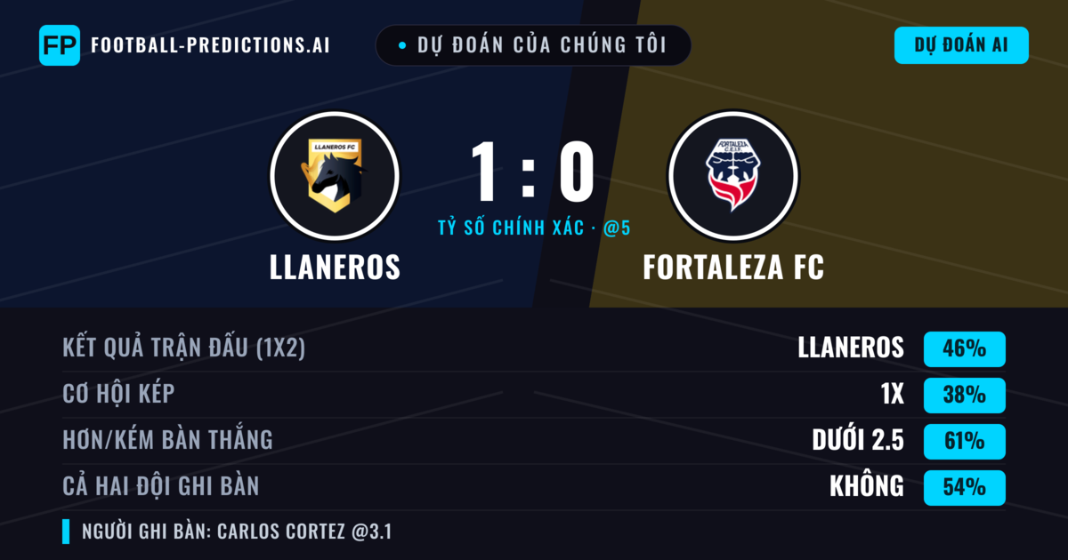 Dự đoán của chúng tôi: Llaneros vs Fortaleza FC — Llaneros — Thắng (45%); Ít hơn 2.5; Cả hai ghi bàn: Không