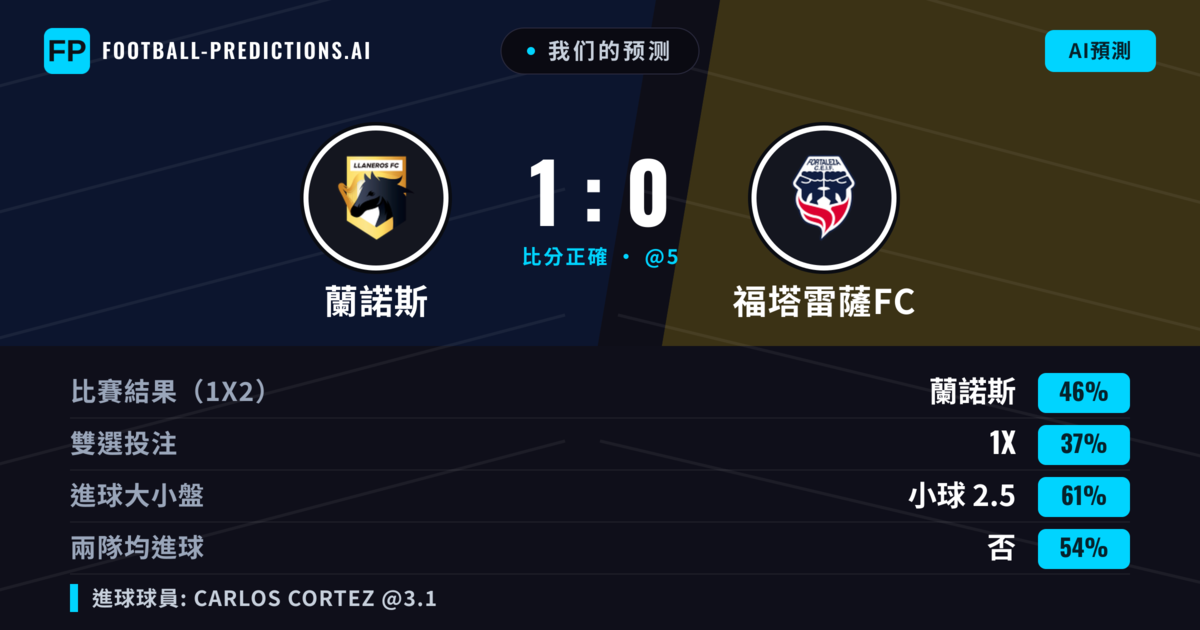 我们的预测: 蘭諾斯 對 福塔雷薩FC — 蘭諾斯 — 勝 (45%); 小球 2.5; 無進球