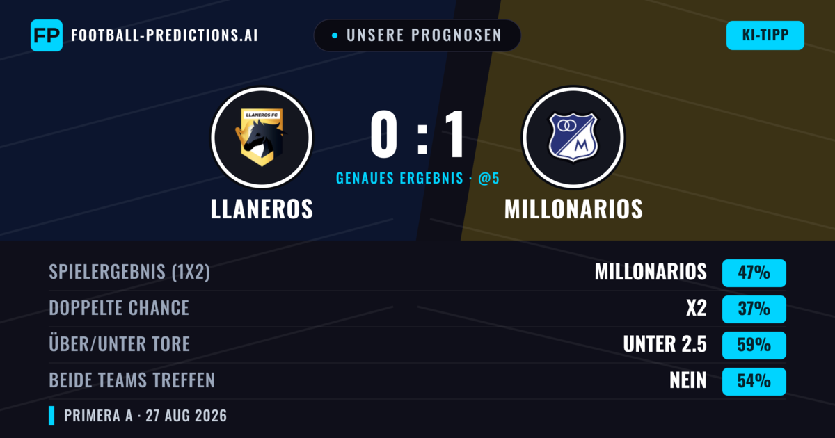 Unsere Prognosen: Llaneros vs Millonarios — Millonarios — Sieg (44%); Unter 2.5; Beide treffen: Ja