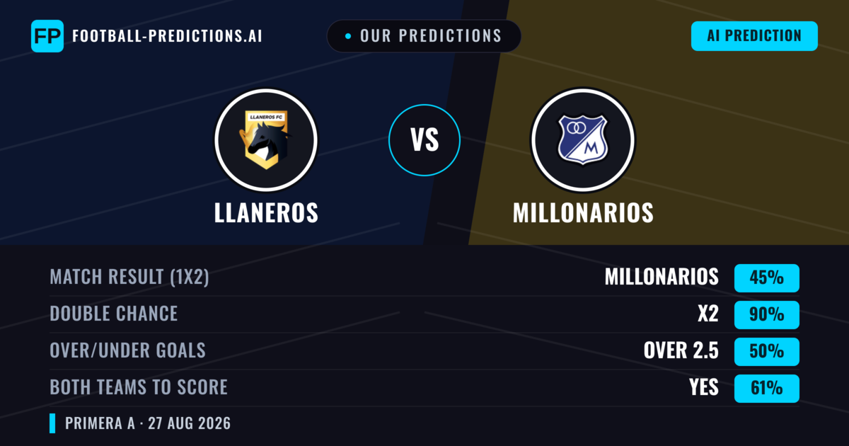 Our Predictions: Llaneros vs Millonarios — Millonarios — Win (44%); under 2.5; Both teams to score: Yes