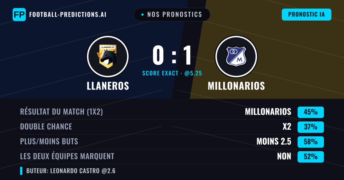 Nos pronostics: Llaneros vs Millonarios — Millonarios — Victoire (44%); Moins 2.5; Les deux marquent : Oui