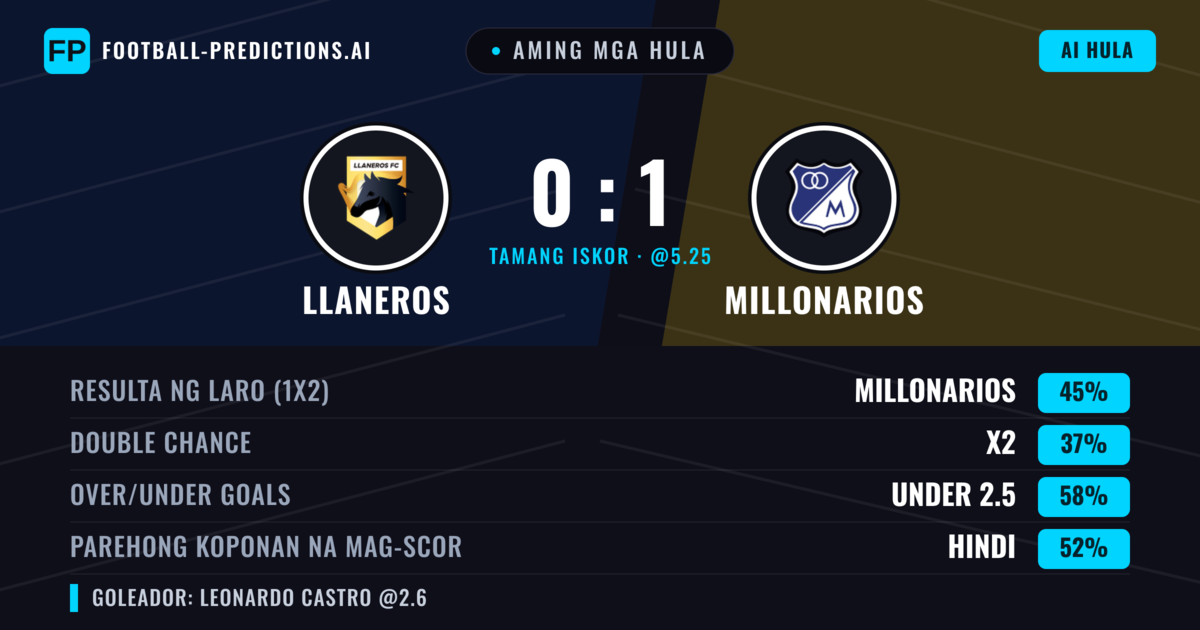 Aming mga hula: Llaneros vs Millonarios — Millonarios — Manalo (44%); Under 2.5; Parehong magbubuo: Oo