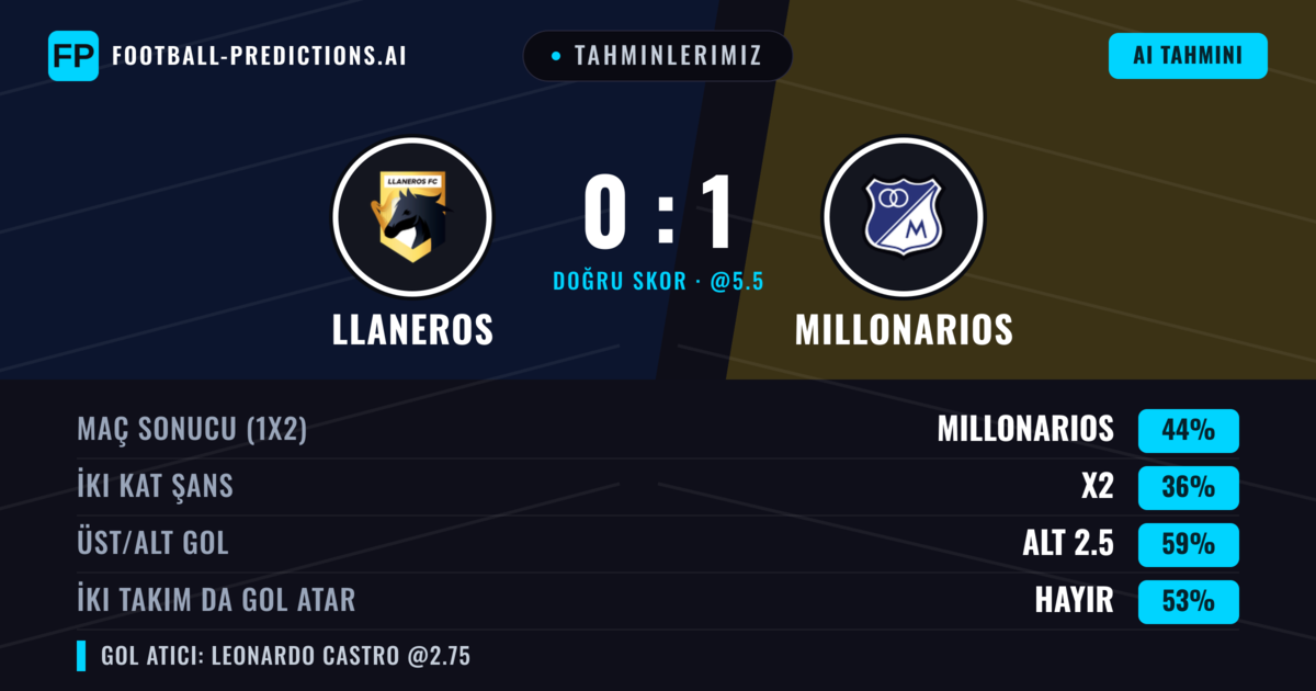 Tahminlerimiz: Llaneros vs Millonarios — Millonarios — Kazanmak (44%); Alt 2.5; İki taraf da gol atar: Evet