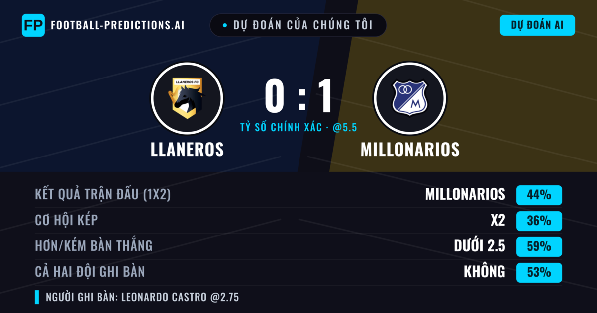 Dự đoán của chúng tôi: Llaneros vs Millonarios — Millonarios — Thắng (44%); Ít hơn 2.5; Cả hai ghi bàn: Có