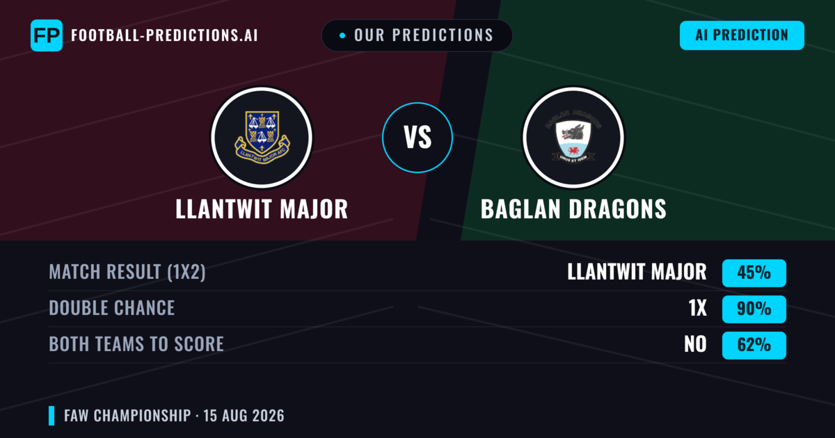 Our Predictions: Llantwit Major vs Baglan Dragons — Llantwit Major — Win (47%); over 2.5; Both teams to score: Yes