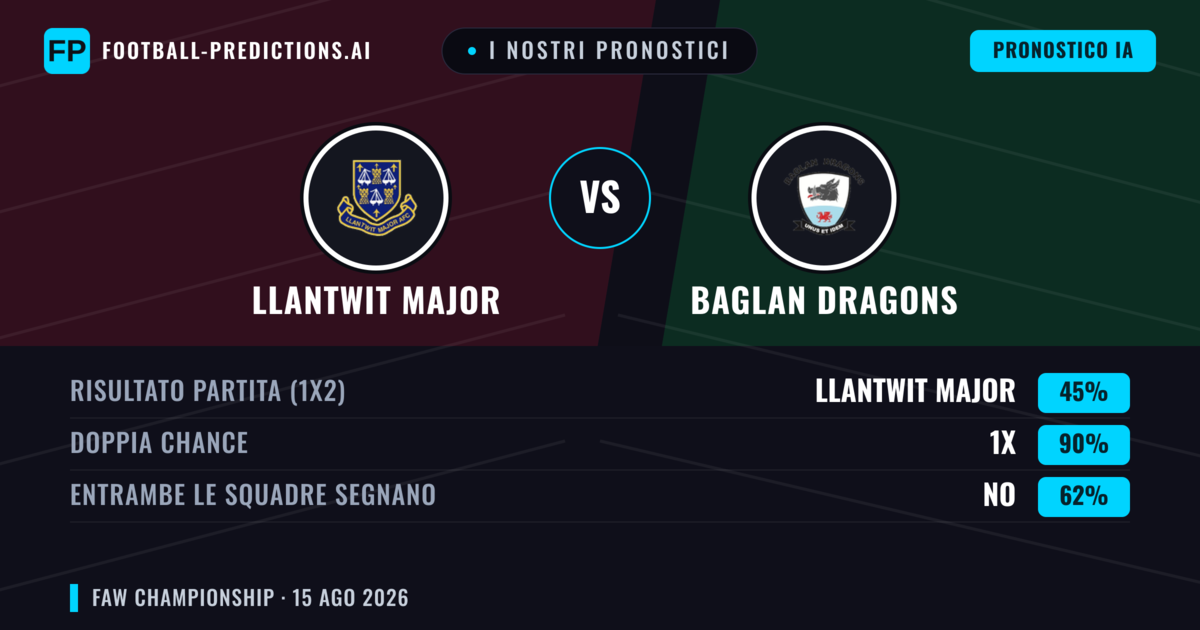 I nostri pronostici: Llantwit Major vs Baglan Dragons — Llantwit Major — Vince (47%); Oltre 2.5; Entrambe segnano: Sì
