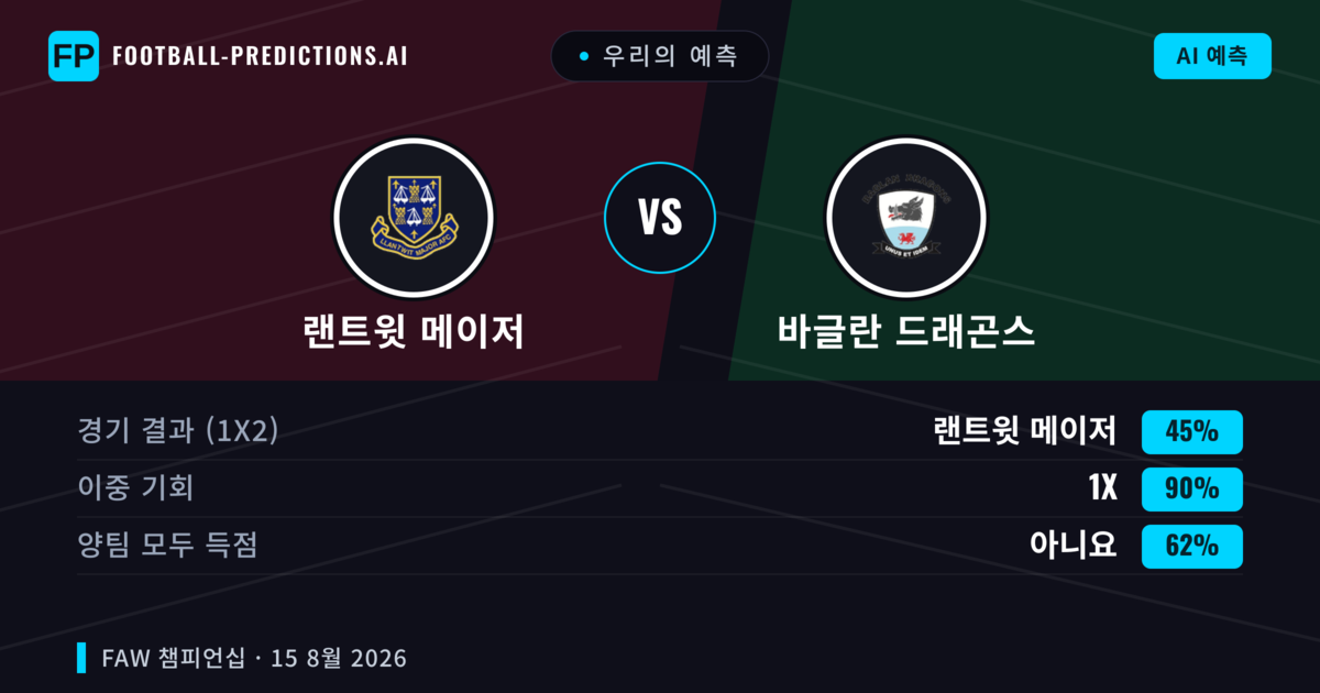 우리의 예측: 랜트윗 메이저 vs 바글란 드래곤스 — 랜트윗 메이저 — 승리 (47%); 초과 2.5; 양팀 모두 득점: 예