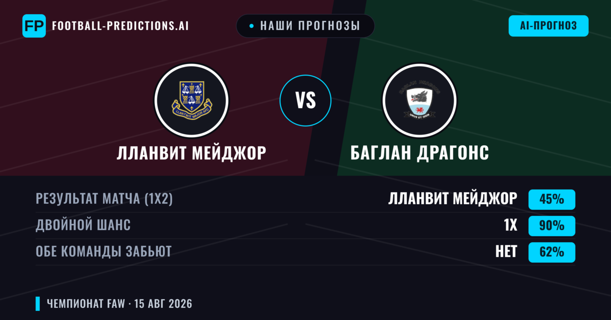 Наши прогнозы: Лланвит Мейджор против Баглан Драгонс — Лланвит Мейджор — Победа (47%); Больше 2.5; Обе забьют Да