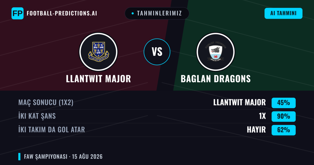 Tahminlerimiz: Llantwit Major vs Baglan Dragons — Llantwit Major — Kazanmak (47%); Üst 2.5; İki taraf da gol atar: Evet