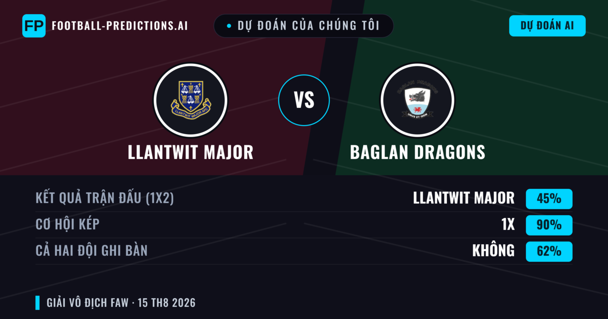Dự đoán của chúng tôi: Llantwit Major vs Baglan Dragons — Llantwit Major — Thắng (47%); Hơn 2.5; Cả hai ghi bàn: Có