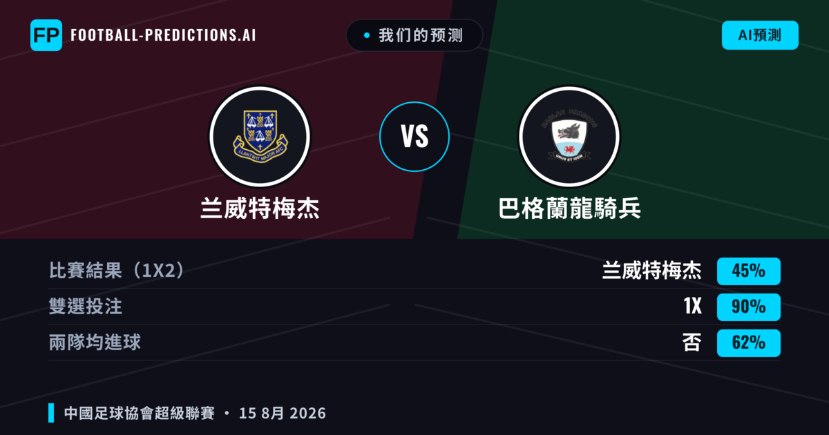 我们的预测: 兰威特梅杰 對 巴格蘭龍騎兵 — 兰威特梅杰 — 勝 (47%); 大球 2.5; 有進球
