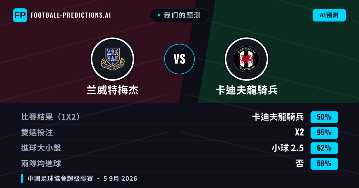 我们的预测: 兰威特梅杰 對 卡迪夫龍騎兵 — 平 (50%); 小球 2.5; 無進球