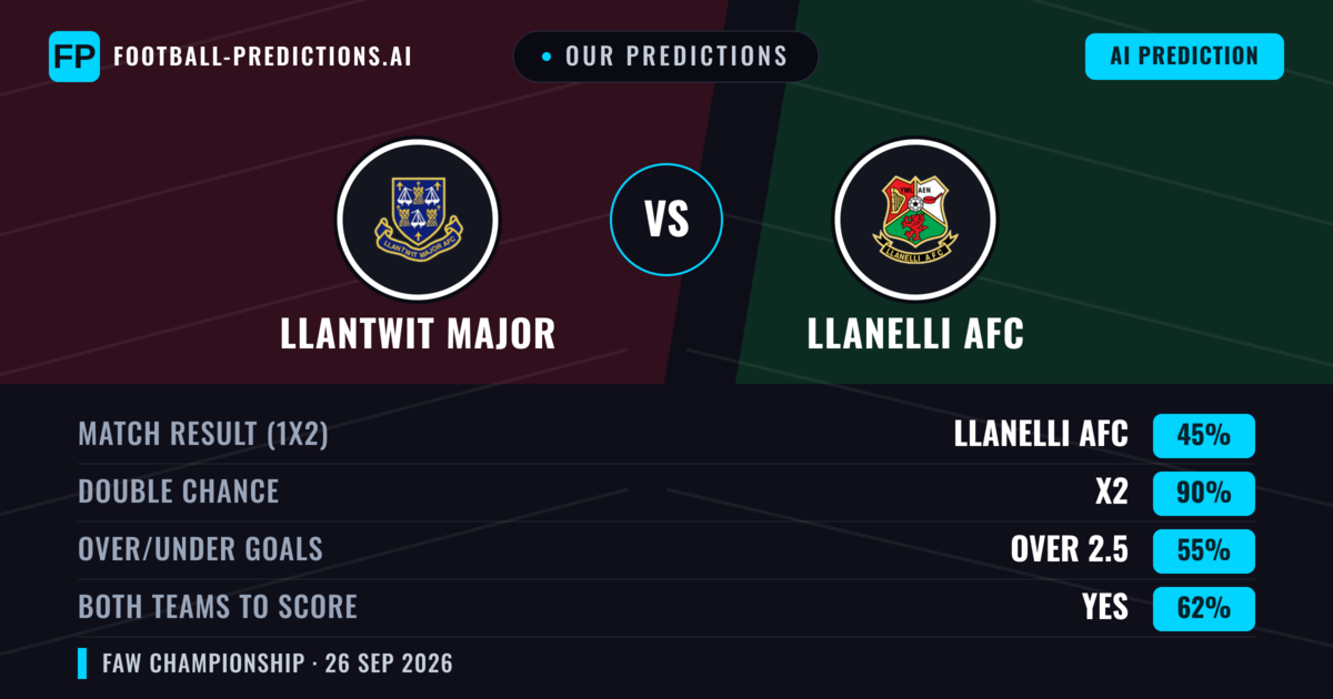 Our Predictions: Llantwit Major vs llanelli AFC — Llantwit Major — Win (52%); over 2.5; Both teams to score: Yes